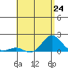 Kaunakakai tide chart for Monday, June 24, 2024