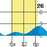 Kaunakakai tide chart for Wednesday, June 26, 2024