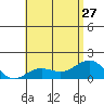 Kaunakakai tide chart for Thursday, June 27, 2024