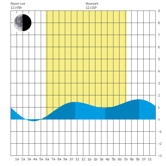 Kaunakakai tide chart for Friday, June 28, 2024