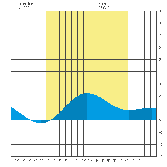 Kaunakakai tide chart for Sunday, June 30, 2024
