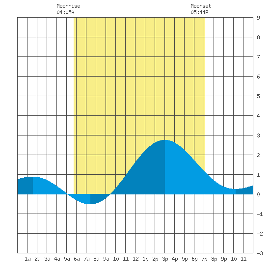 Kaunakakai tide chart for Tuesday, June 4, 2024