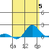 Kaunakakai tide chart for Wednesday, June 5, 2024