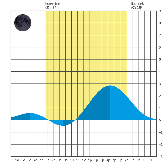 Kaunakakai tide chart for Thursday, June 6, 2024