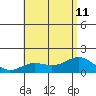 Kaunakakai tide chart for Thursday, July 11, 2024