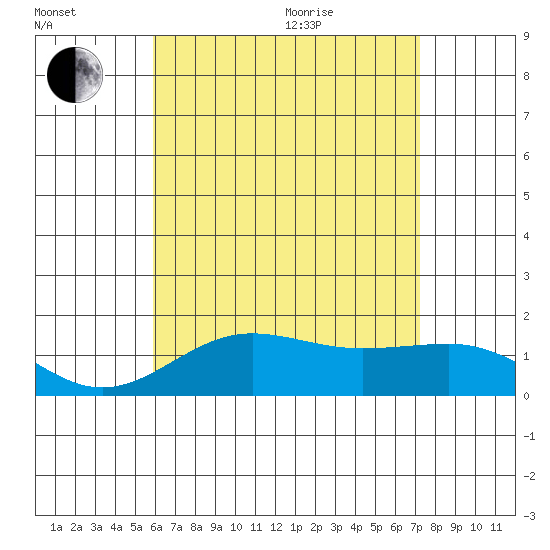 Kaunakakai tide chart for Saturday, July 13, 2024