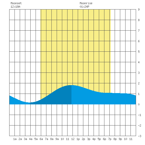 Kaunakakai tide chart for Sunday, July 14, 2024