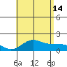 Kaunakakai tide chart for Sunday, July 14, 2024
