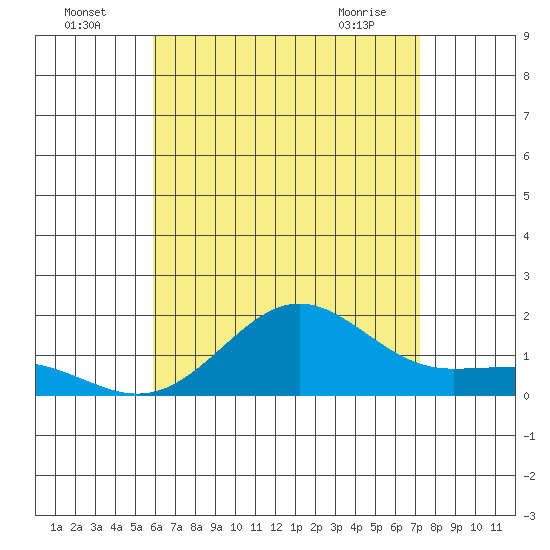 Kaunakakai tide chart for Tuesday, July 16, 2024