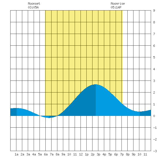 Kaunakakai tide chart for Thursday, July 18, 2024