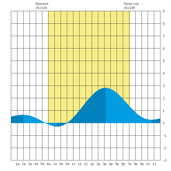 Kaunakakai tide chart for Friday, July 19, 2024