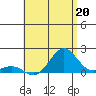 Kaunakakai tide chart for Saturday, July 20, 2024