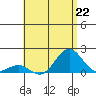Kaunakakai tide chart for Monday, July 22, 2024