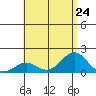 Kaunakakai tide chart for Wednesday, July 24, 2024