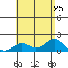 Kaunakakai tide chart for Thursday, July 25, 2024