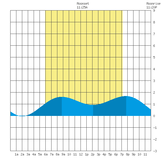 Kaunakakai tide chart for Friday, July 26, 2024