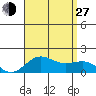 Kaunakakai tide chart for Saturday, July 27, 2024