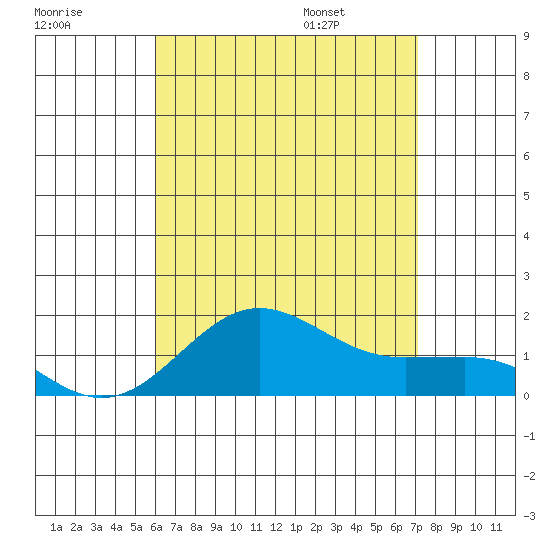 Kaunakakai tide chart for Sunday, July 28, 2024