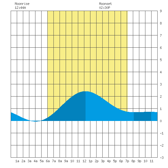 Kaunakakai tide chart for Monday, July 29, 2024