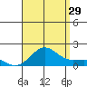 Kaunakakai tide chart for Monday, July 29, 2024