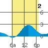 Kaunakakai tide chart for Tuesday, July 2, 2024