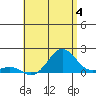 Kaunakakai tide chart for Thursday, July 4, 2024