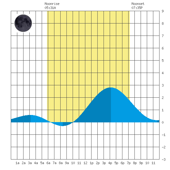 Kaunakakai tide chart for Friday, July 5, 2024