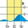 Kaunakakai tide chart for Saturday, July 6, 2024