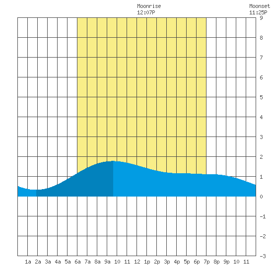 Kaunakakai tide chart for Sunday, August 11, 2024