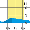 Kaunakakai tide chart for Sunday, August 11, 2024