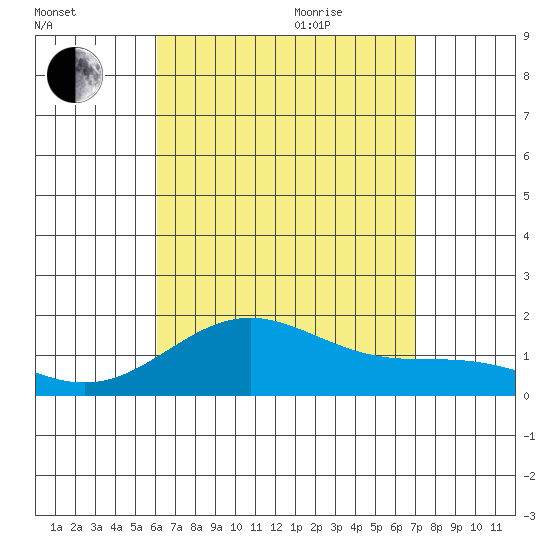 Kaunakakai tide chart for Monday, August 12, 2024