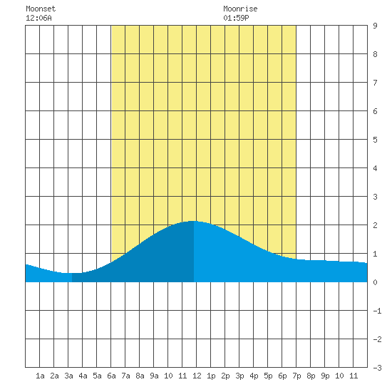 Kaunakakai tide chart for Tuesday, August 13, 2024