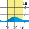 Kaunakakai tide chart for Tuesday, August 13, 2024