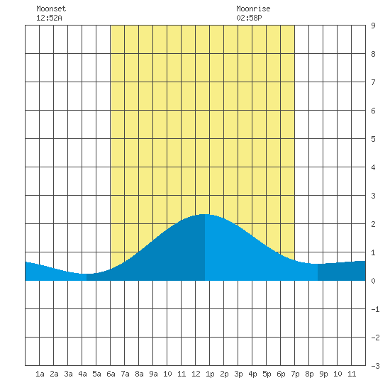 Kaunakakai tide chart for Wednesday, August 14, 2024