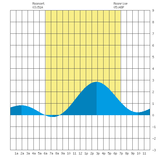 Kaunakakai tide chart for Saturday, August 17, 2024
