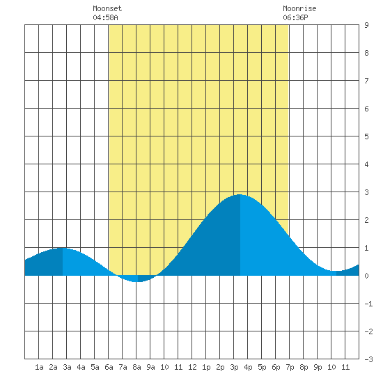 Kaunakakai tide chart for Sunday, August 18, 2024