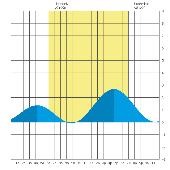Kaunakakai tide chart for Tuesday, August 20, 2024