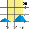 Kaunakakai tide chart for Tuesday, August 20, 2024