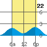 Kaunakakai tide chart for Thursday, August 22, 2024