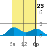 Kaunakakai tide chart for Friday, August 23, 2024