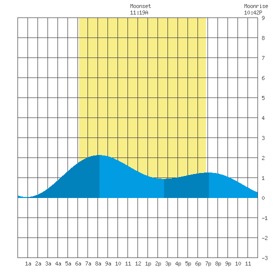 Kaunakakai tide chart for Saturday, August 24, 2024
