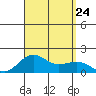 Kaunakakai tide chart for Saturday, August 24, 2024