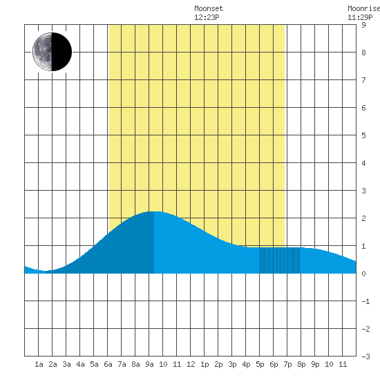 Kaunakakai tide chart for Sunday, August 25, 2024
