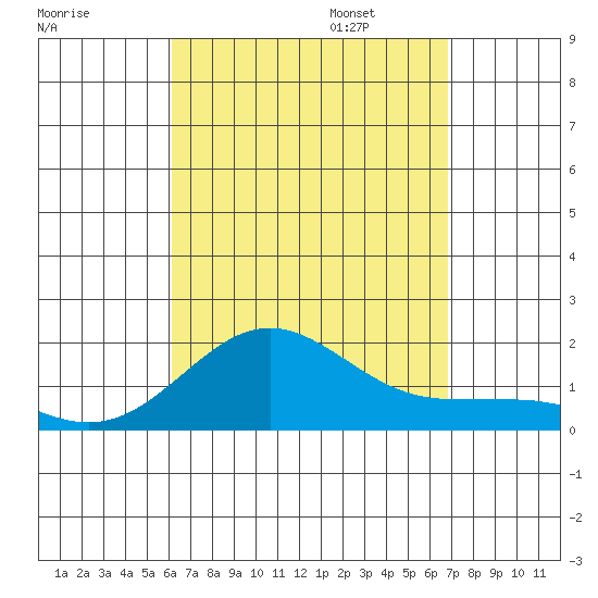 Kaunakakai tide chart for Monday, August 26, 2024