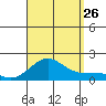 Kaunakakai tide chart for Monday, August 26, 2024