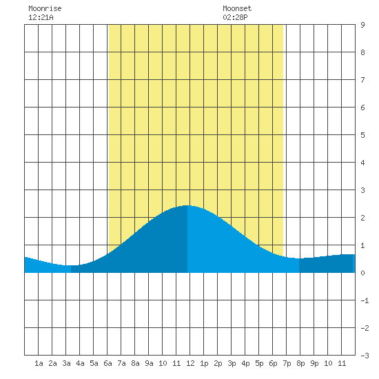Kaunakakai tide chart for Tuesday, August 27, 2024