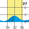 Kaunakakai tide chart for Tuesday, August 27, 2024