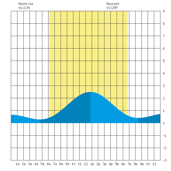 Kaunakakai tide chart for Wednesday, August 28, 2024