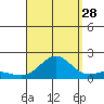 Kaunakakai tide chart for Wednesday, August 28, 2024