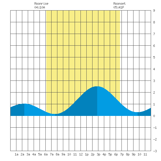 Kaunakakai tide chart for Saturday, August 31, 2024
